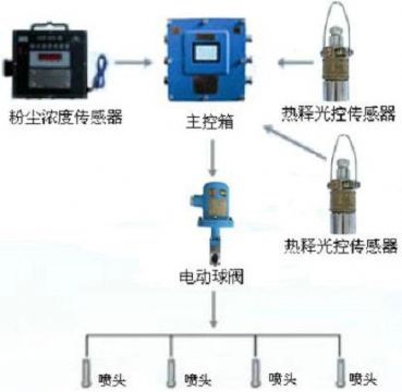 點擊查看詳細信息<br>標題：測塵自動噴霧裝置 粉塵超限自動噴霧裝置 閱讀次數(shù)：2912