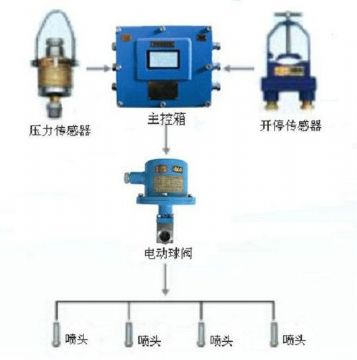 點擊查看詳細信息<br>標題：采煤隨機水電聯(lián)動噴霧裝置 水電閉鎖噴霧裝置 煤機外噴霧裝置 閱讀次數(shù)：3149