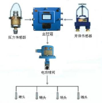 點(diǎn)擊查看詳細(xì)信息<br>標(biāo)題：采煤隨機(jī)水電聯(lián)動(dòng)噴霧裝置 水電閉鎖噴霧裝置 煤機(jī)外噴霧裝置 閱讀次數(shù)：6173