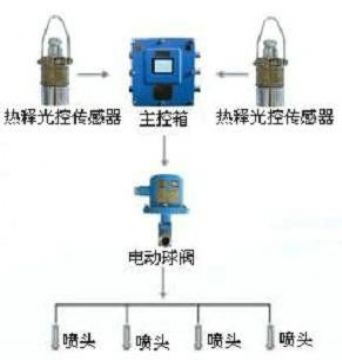 點(diǎn)擊查看詳細(xì)信息<br>標(biāo)題：大巷噴霧降塵裝置、定時(shí)大巷噴霧裝置 閱讀次數(shù)：6542