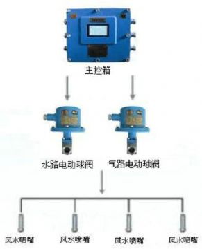 點(diǎn)擊查看詳細(xì)信息<br>標(biāo)題：風(fēng)水聯(lián)動(dòng)噴霧裝置 風(fēng)水噴霧降塵裝置 閱讀次數(shù)：10772