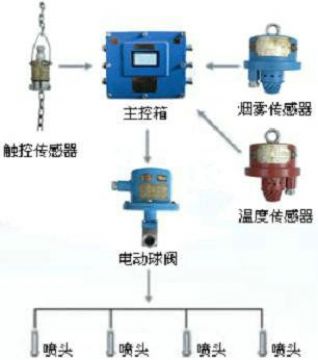 點(diǎn)擊查看詳細(xì)信息<br>標(biāo)題：皮帶機(jī)防火防塵噴霧裝置 皮帶機(jī)頭噴霧降塵裝置 閱讀次數(shù)：6691
