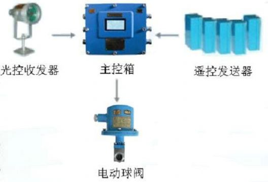 點(diǎn)擊查看詳細(xì)信息<br>標(biāo)題：綜采工作面架間噴霧裝置 綜采面支架?chē)婌F裝置 采煤機(jī)移架?chē)婌F裝置 閱讀次數(shù)：7411