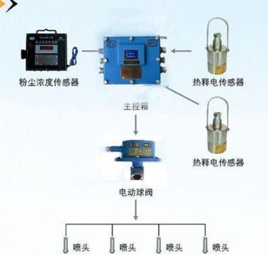 點(diǎn)擊查看詳細(xì)信息<br>標(biāo)題：粉塵超限噴霧降塵裝置/測(cè)塵噴霧降塵裝置 閱讀次數(shù)：7214