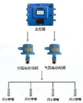 點(diǎn)擊查看詳細(xì)信息<br>標(biāo)題：負(fù)壓誘導(dǎo)式噴霧裝置 閱讀次數(shù)：8052